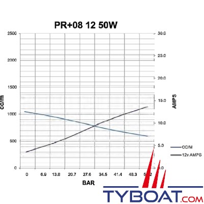 Hy-ProDrive - Pompe hydraulique réversible PR+08 12 - 12 Volts - 0,8 Litre/Minute