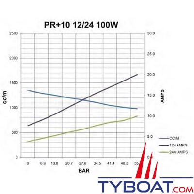 Hy-ProDrive - Pompe hydraulique réversible PR+10 12 - 12 Volts - 1,0 Litre/Minute