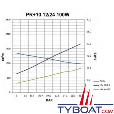 Hy-ProDrive - Pompe hydraulique réversible PR+10 24 - 24 Volts - 1,0 Litre/Minute