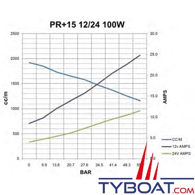 Hy-ProDrive - Pompe hydraulique réversible PR+15 12 - 12 Volts - 1,5 Litres/Minute