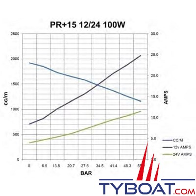 Hy-ProDrive - Pompe hydraulique réversible PR+15 24 - 24 Volts - 1,5 Litres/Minute