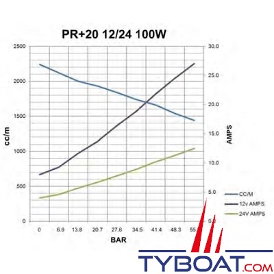 Hy-ProDrive - Pompe hydraulique réversible PR+20 12 - 12 Volts - 2 Litres/Minute
