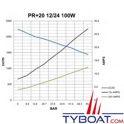 Hy-ProDrive - Pompe hydraulique réversible PR+20 24 - 24 Volts - 2,0 Litres/Minute