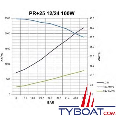 Hy-ProDrive - Pompe hydraulique réversible PR+25 12 - 12 Volts - 2,5 Litres/Minute