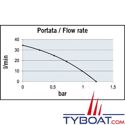 Marco - Pompe de cale UP1-N - 35 Litres/minute - 12 Volts