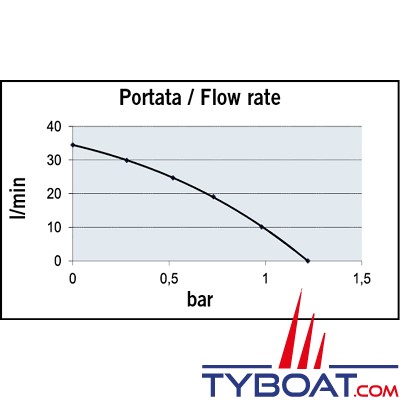 Marco - Pompe de cale UP1-M - 45 Litres/minute - 24 Volts