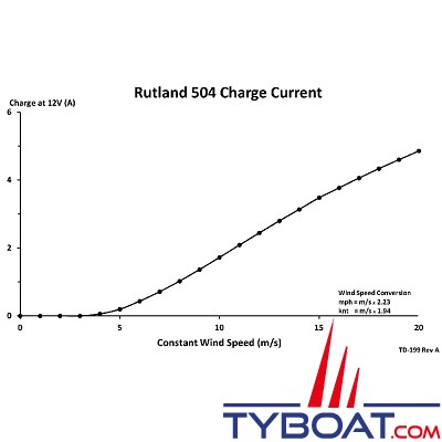 Marlec - Eolienne Rutland 504 -  12 Volts 80 Watts